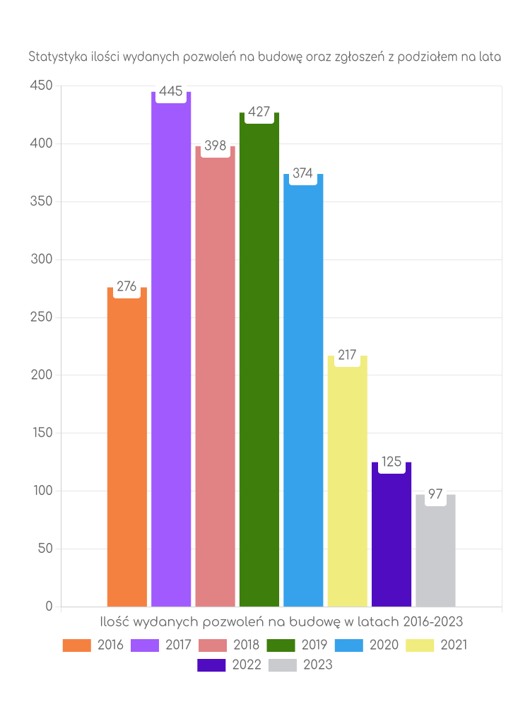 Zestawienie statystyk pozwoleń na budowę w gminie Pawłów